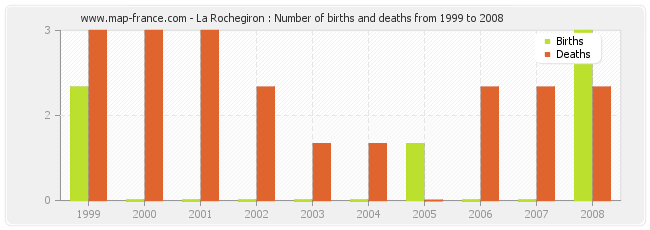 La Rochegiron : Number of births and deaths from 1999 to 2008